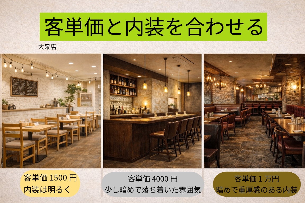 お店の内装は「好き」より「客単価」に合わせる
